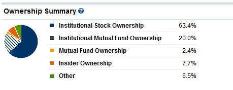 Fastenal stock options