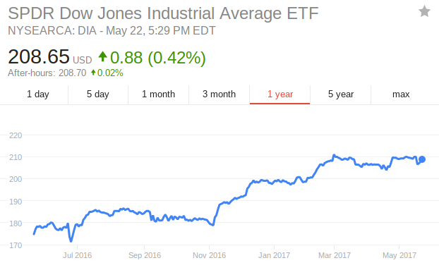 dia etf jan 2017 ex dividend