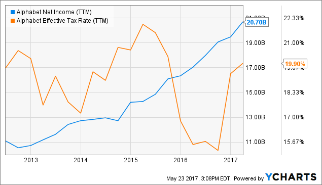 Should Alphabet Sell Waymo? - Alphabet Inc. (NASDAQ:GOOG ...