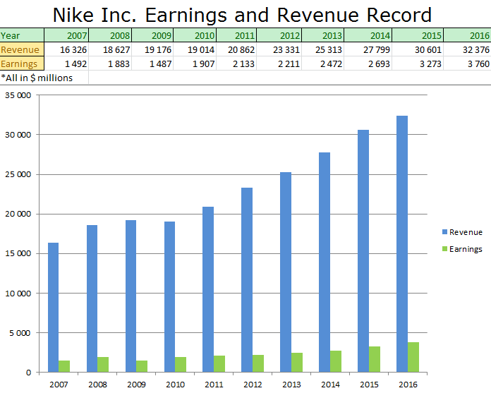 nike earnings