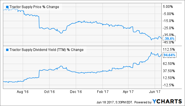 Tractor Supply Stock Price Today