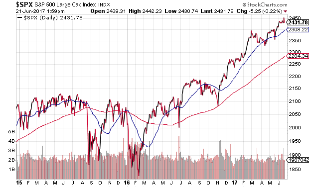 How to trade s&p 500 options
