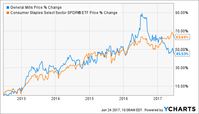 General mills stock options