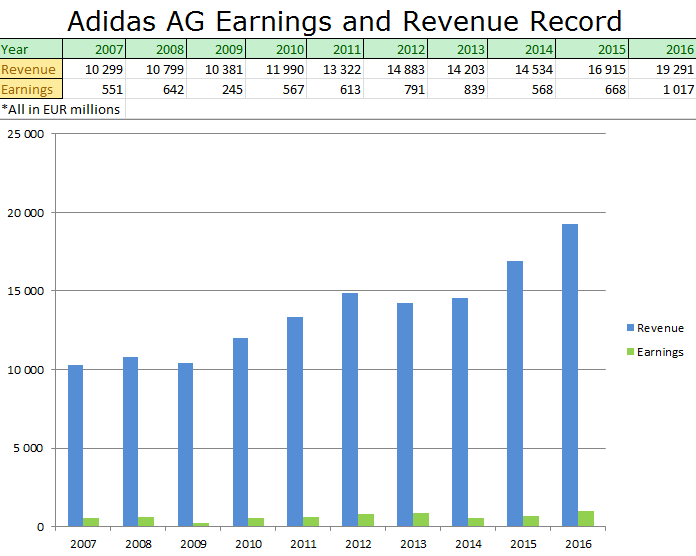 stock price for adidas