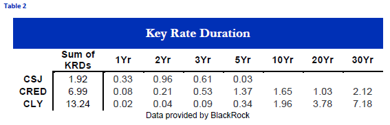 key rate durations