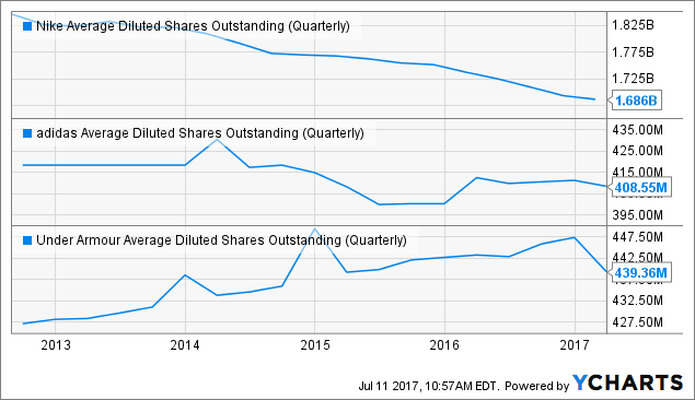 adidas shares outstanding