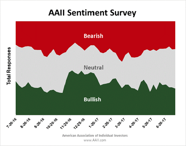 AAII Sentiment Survey: Neutral Sentiment Above 40% For Third Week ...