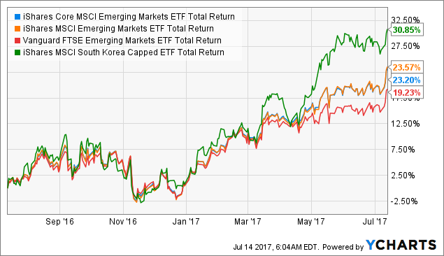 As I Predicted, The IShares MSCI Emerging Markets ETF Continues To ...