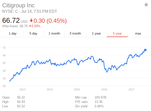 Citigroup forex incorporated