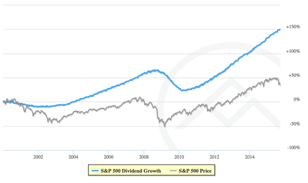 Divs Etf