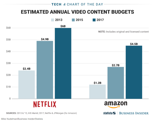 When Will Netflix Start Producing Cash Flow? - Netflix, Inc. (NASDAQ