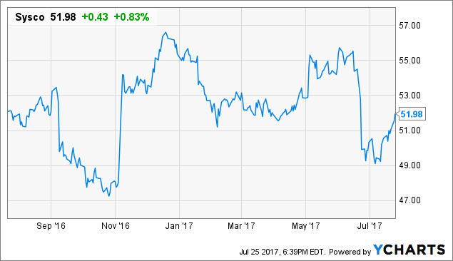 Sysco stock options