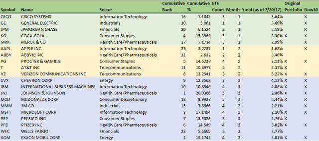 Monthly dividend stocks with options