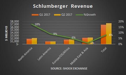 schlumberger financial analysis Industry and competitor analysis of schlumberger but later on after the financial we further conduct a competitor analysis on schlumberger to sustain its. schlumberger financial analysis Industry and competitor analysis of schlumberger but later on after the financial we further conduct a competitor analysis on schlumberger to sustain its.