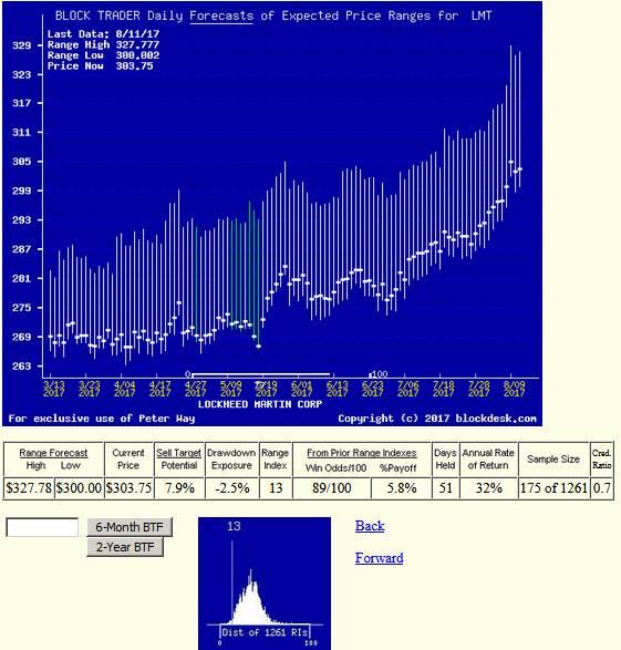 Lockheed martin stock options