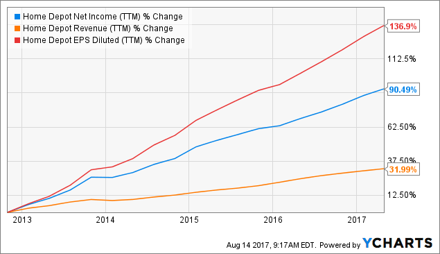 What To Expect From Home Depot - The Home Depot, Inc. (NYSE:HD