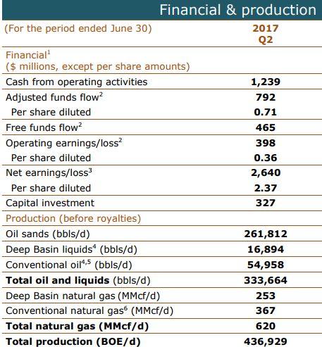 Cenovus stock options