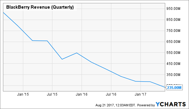 Blackberry stock options price