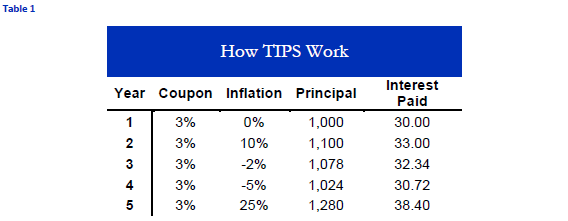 treasury-inflation-protected-securities-what-are-tips