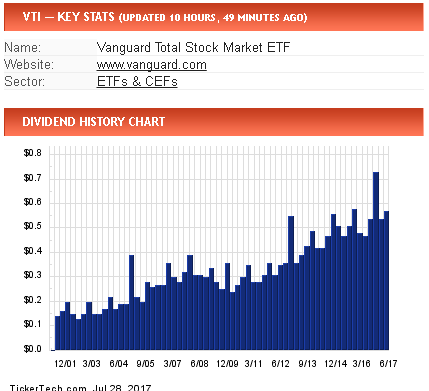 VTI Vs. VIG: A Dividend Growth Comparison - Vanguard Dividend ...