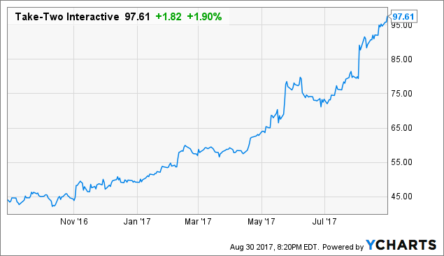 take-two-interactive-stock-interesting-at-a-lower-price-take-two