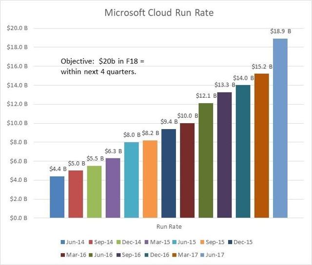 Microsoft: The Leader Of The Cloud - Microsoft Corporation ... Microsoft: The Leader Of The Cloud - Microsoft Corporation ...
