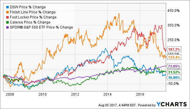 Dsw stock options