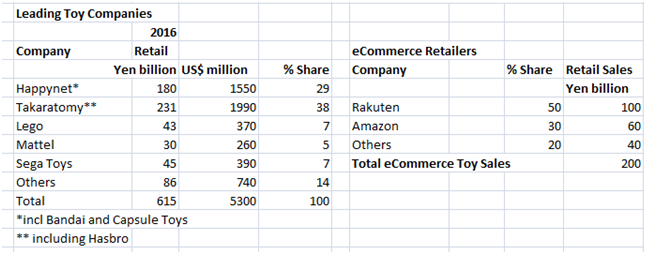 largest toy companies