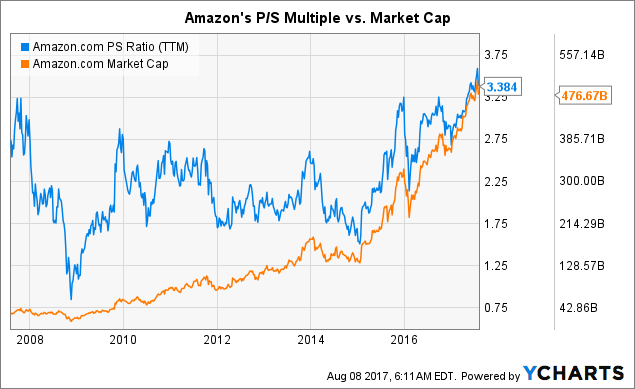 Here's What Amazon's Stock Price Should Be Based On A Price/Sales Analysis - Amazon.com, Inc ...