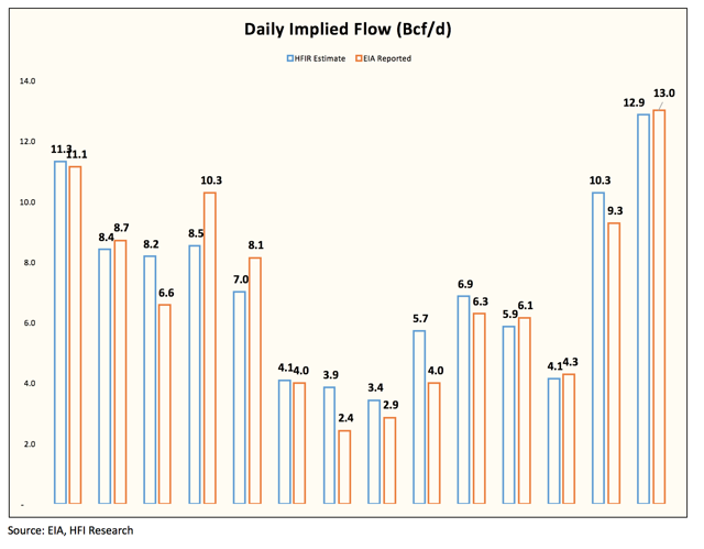 Natural gas storage forex