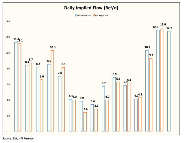Realistic natural gas storage models ii trading strategies