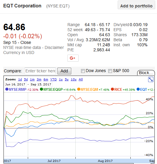 eqt and rice