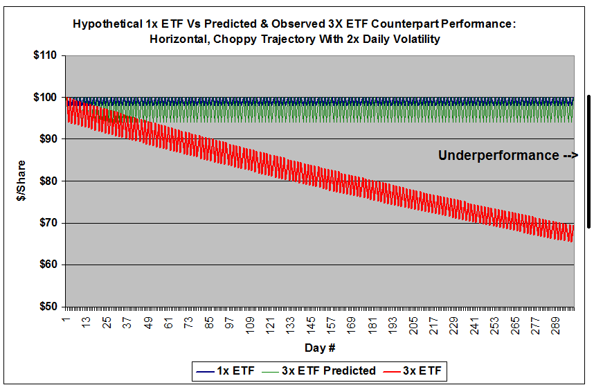 Playing With Fire How Long Can You Safely Hold A 3x Leveraged Etf Seeking Alpha Playing With Fire How Long Can You Safely Hold A 3x Leveraged Etf Seeking Alpha