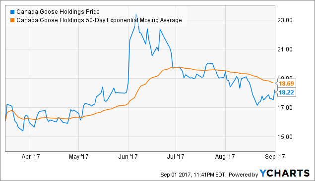 Canada Goose Won't Be Grounded This Fall - Canada Goose Holdings Inc ...