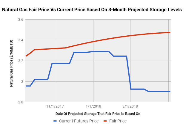 Natural gas storage forex
