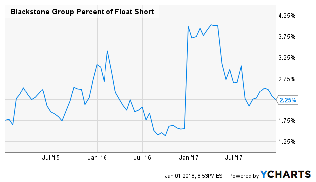 Blackstone Grossly Undervalued, But It's Been For A While