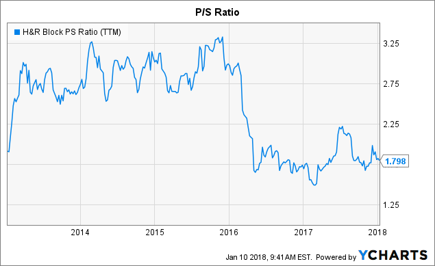 H&r block stock options