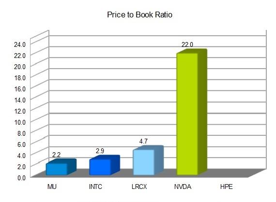 Is Micron Technology