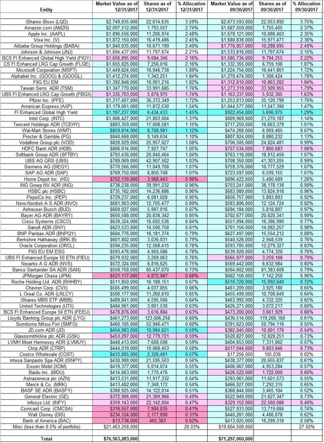 Tracking Ken Fisher's Fisher Asset Management Portfolio - Q4 2017 ...