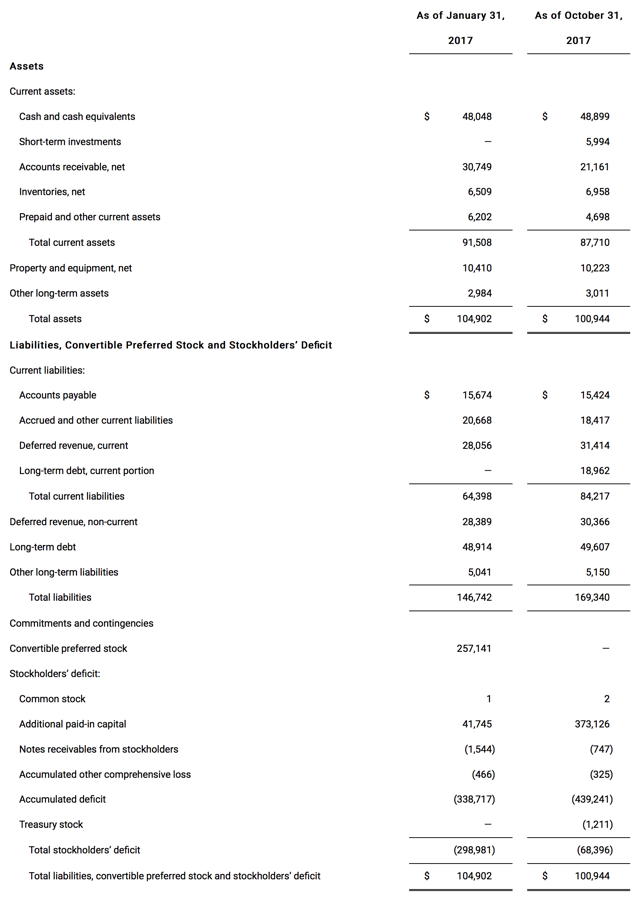 Impact of stock options on balance sheet