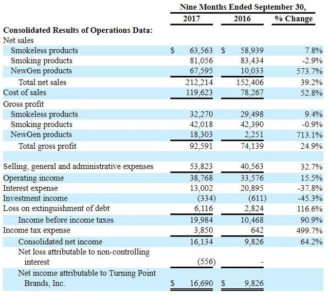 Turning Point Brands Turns Up The Growth Turning Point Brands, Inc