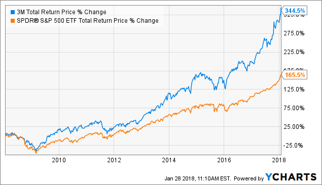 3m stock forecast 2025 image