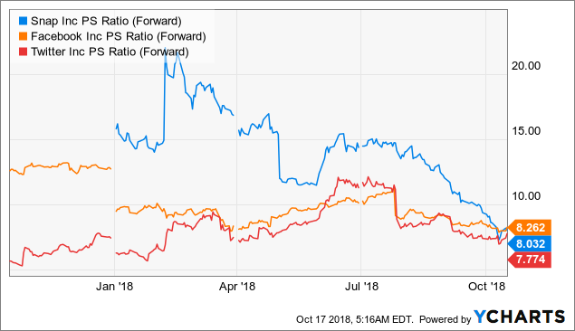 Why Snap Might Go Lower, Much Lower - Snap Inc. (NYSE:SNAP) | Seeking Alpha