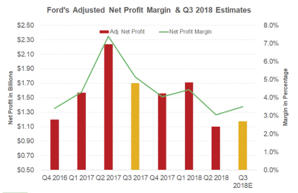 Ford Earnings: What Comes Next? - Ford Motor Company (NYSE:F) | Seeking