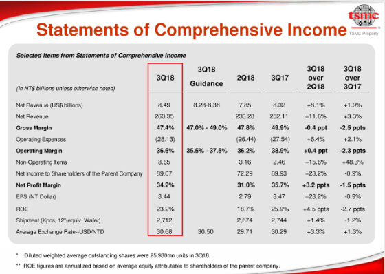 Taiwan Semiconductor: Q3 Earnings And Nodes Strategy - Taiwan ...