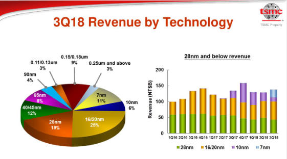 Taiwan Semiconductor: Q3 Earnings And Nodes Strategy - Taiwan ...