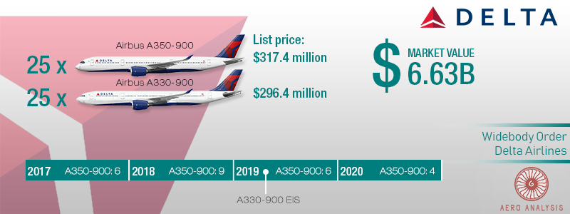 Delta Air Lines Order Win For Airbus A330neo Loss For Airbus A350 Otcmkts Eadsy Seeking Alpha