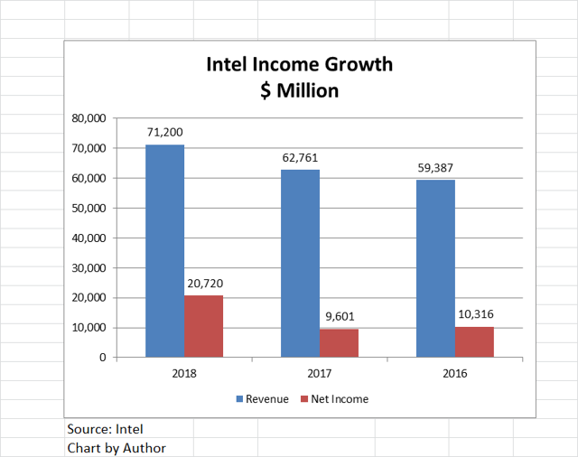 Why Is Intel Up And Semiconductors Down? Intel Corporation (NASDAQ