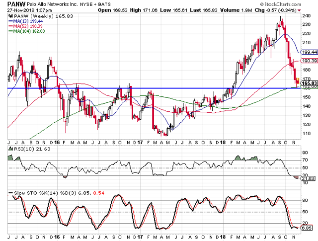 Palo alto networks stock options