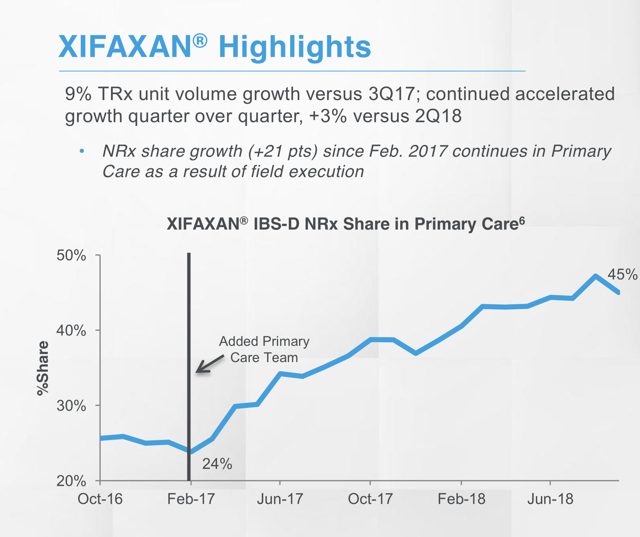 Bausch Health Is Failing To Capitalize On Its IBS Leadership Bausch